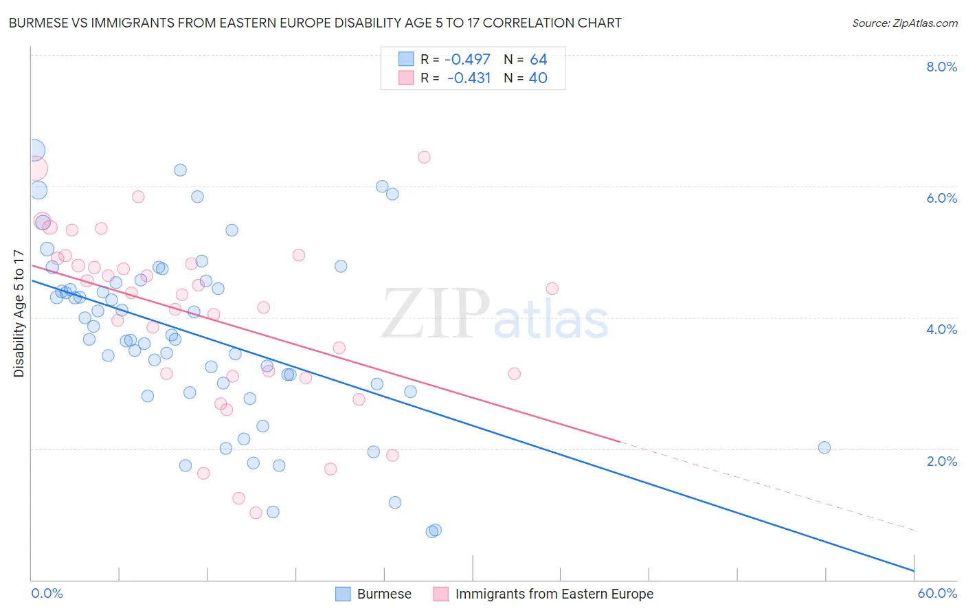 Burmese vs Immigrants from Eastern Europe Disability Age 5 to 17