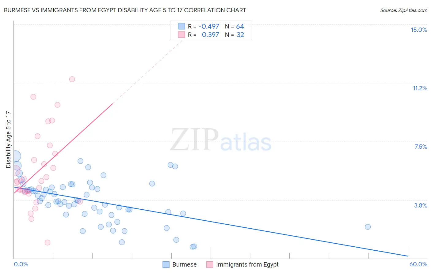 Burmese vs Immigrants from Egypt Disability Age 5 to 17
