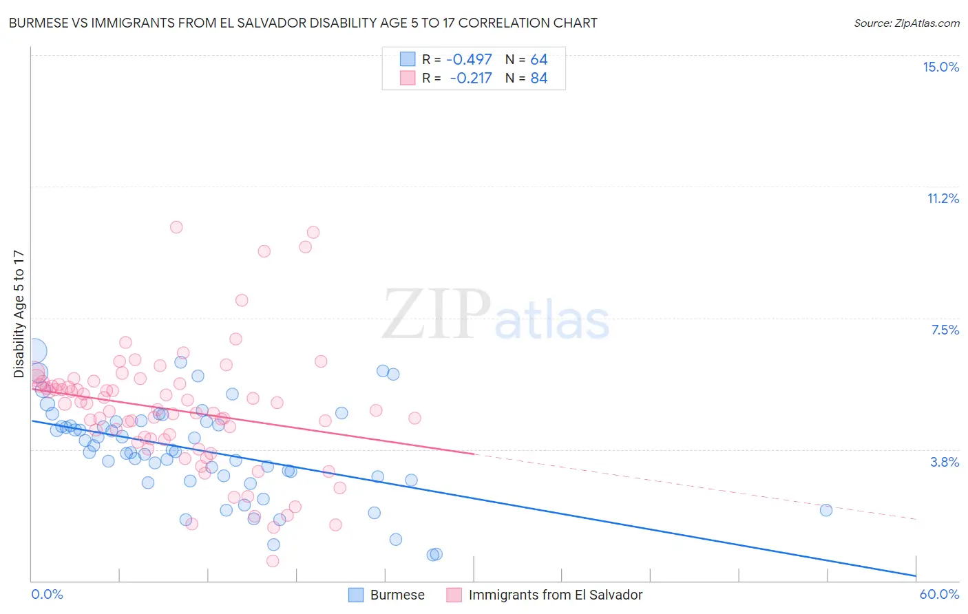 Burmese vs Immigrants from El Salvador Disability Age 5 to 17