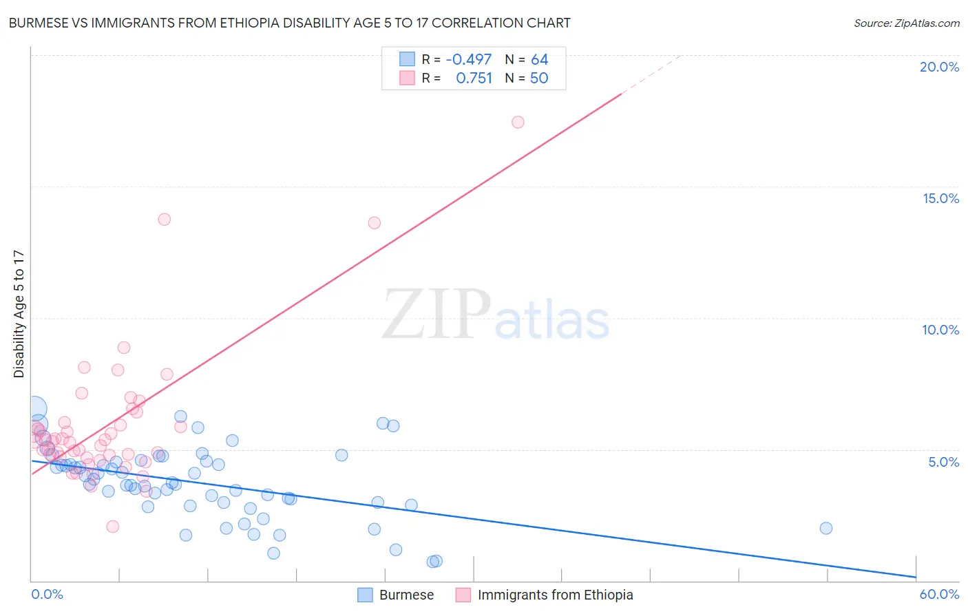 Burmese vs Immigrants from Ethiopia Disability Age 5 to 17