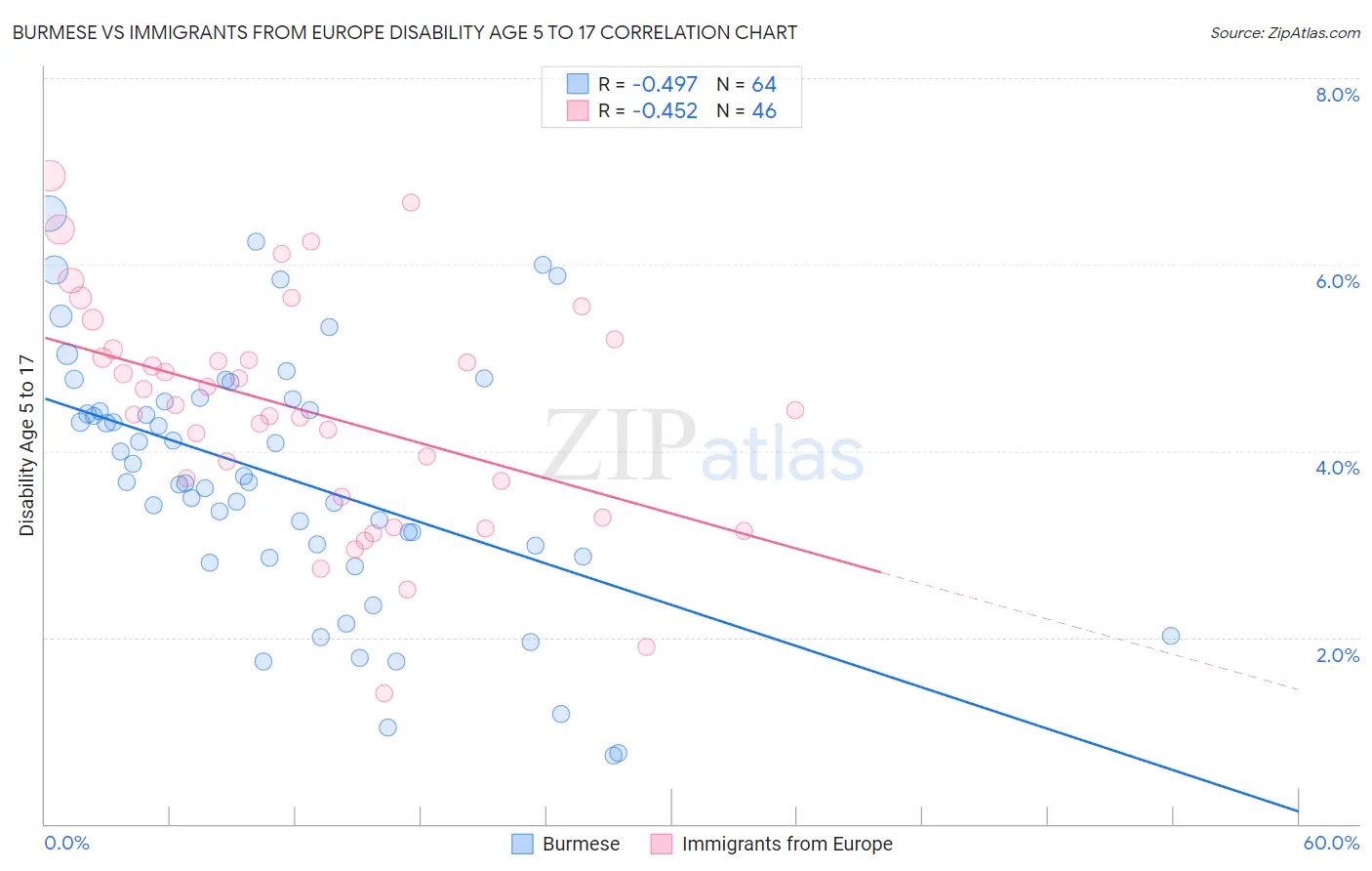 Burmese vs Immigrants from Europe Disability Age 5 to 17