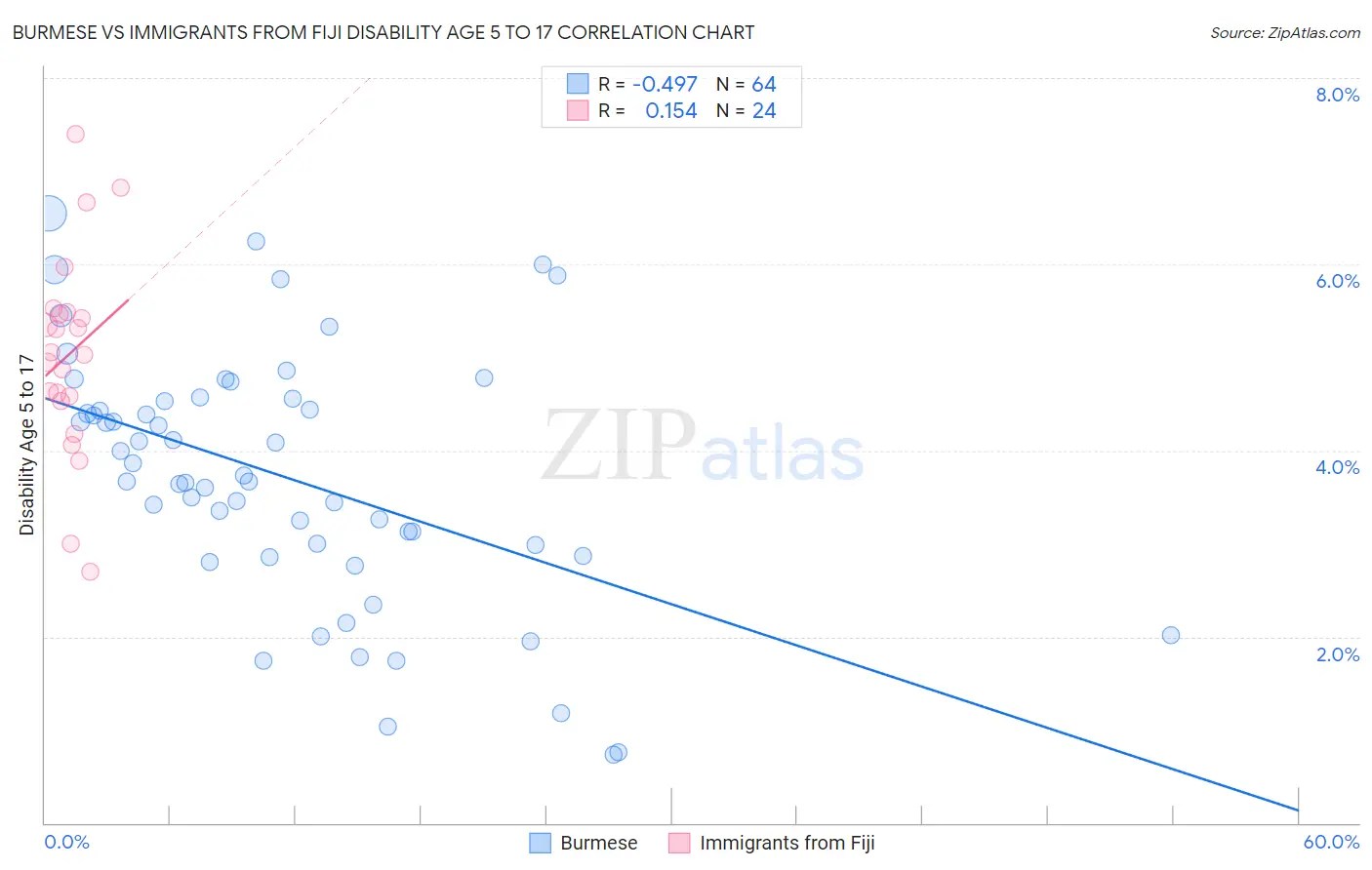 Burmese vs Immigrants from Fiji Disability Age 5 to 17