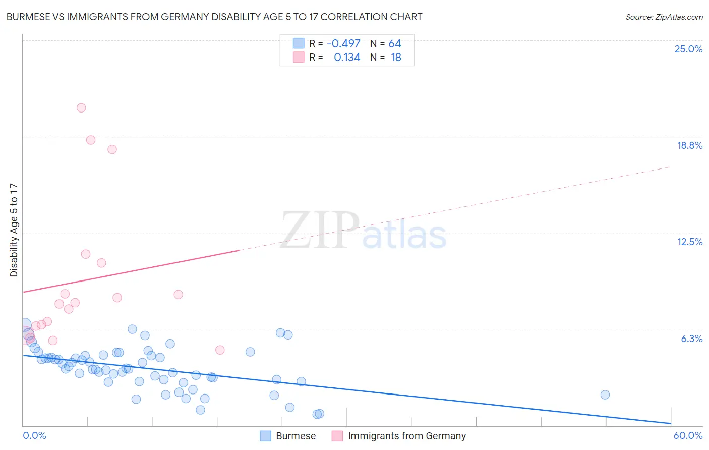 Burmese vs Immigrants from Germany Disability Age 5 to 17