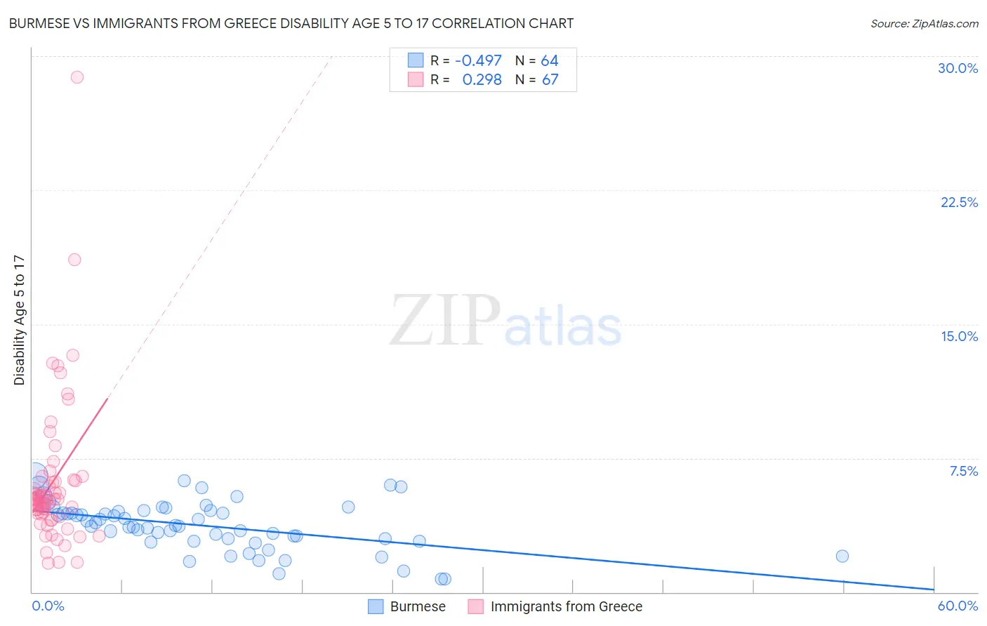 Burmese vs Immigrants from Greece Disability Age 5 to 17