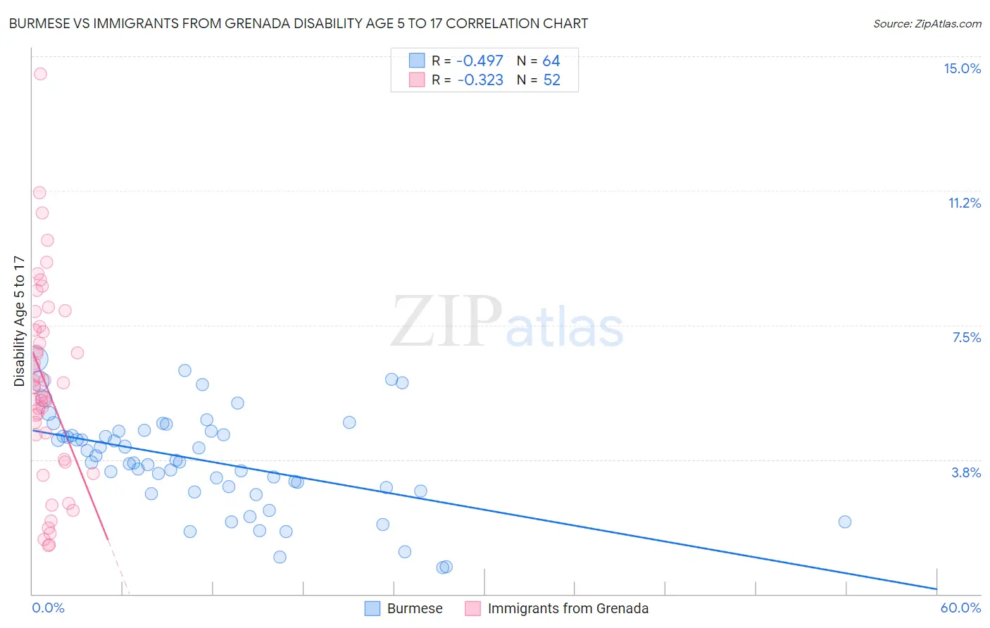 Burmese vs Immigrants from Grenada Disability Age 5 to 17