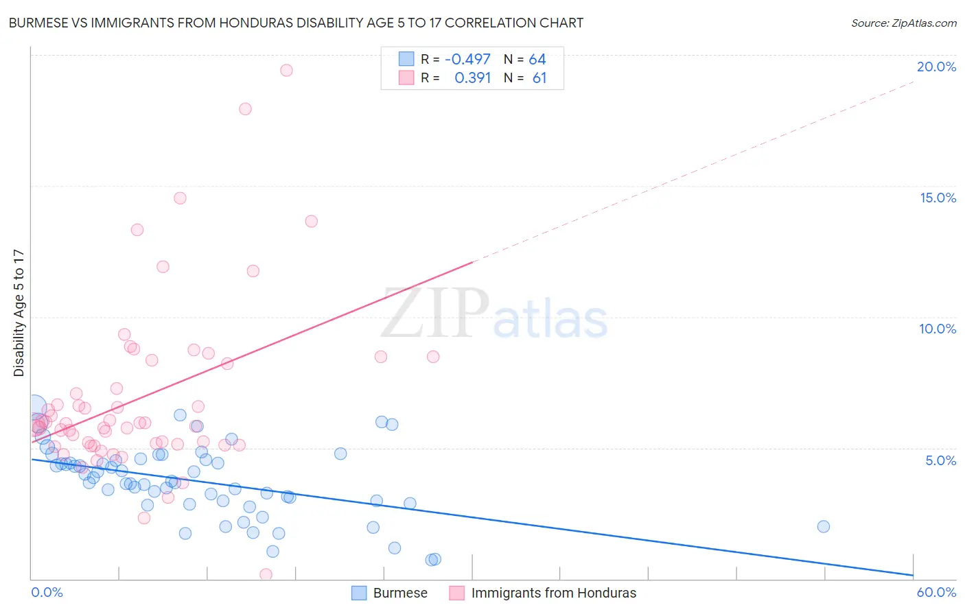 Burmese vs Immigrants from Honduras Disability Age 5 to 17
