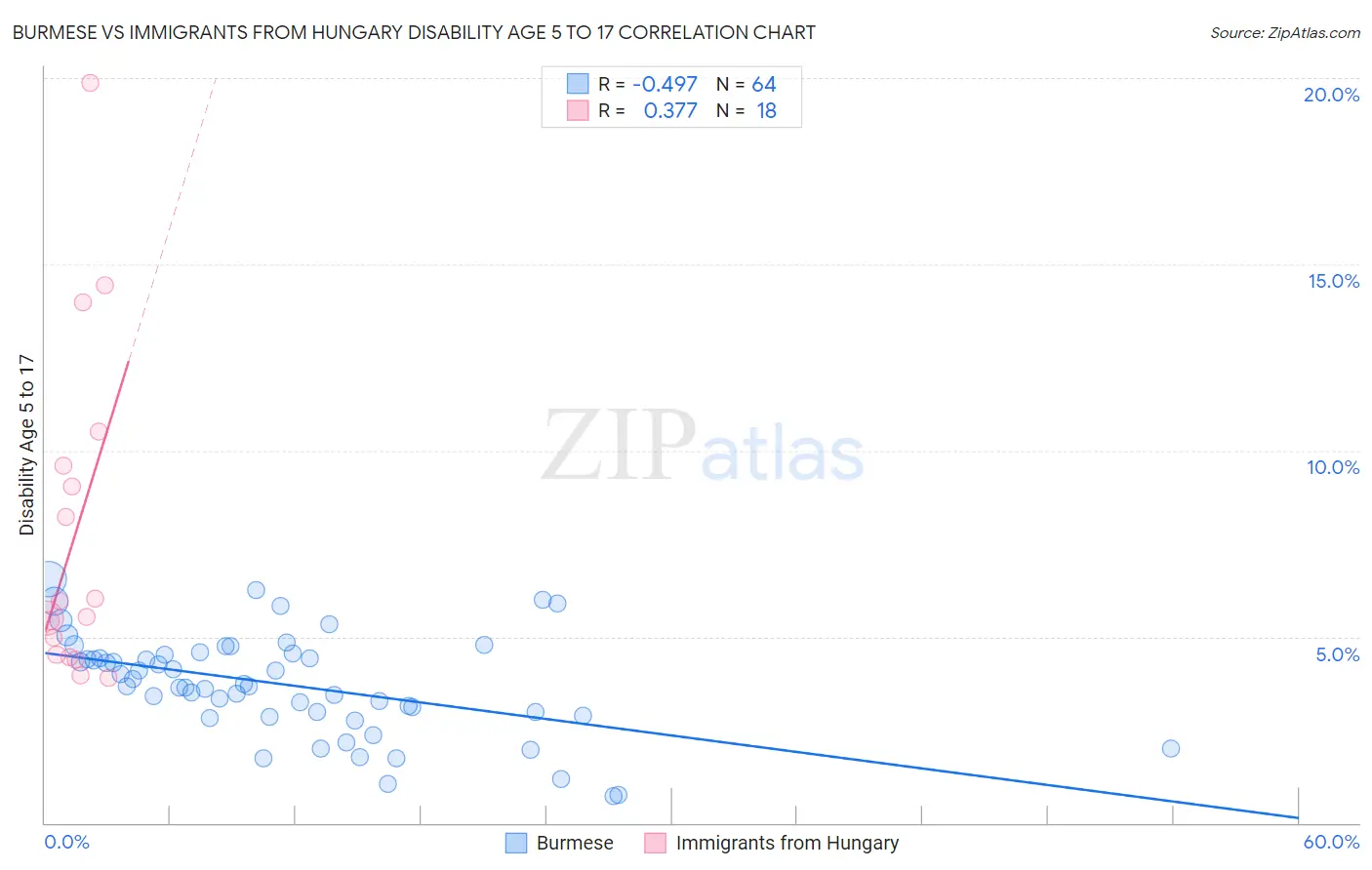 Burmese vs Immigrants from Hungary Disability Age 5 to 17