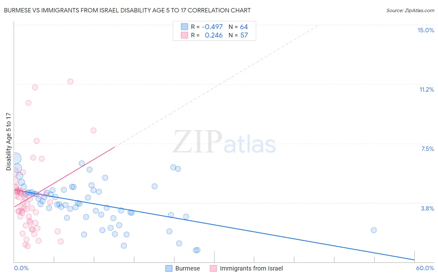 Burmese vs Immigrants from Israel Disability Age 5 to 17