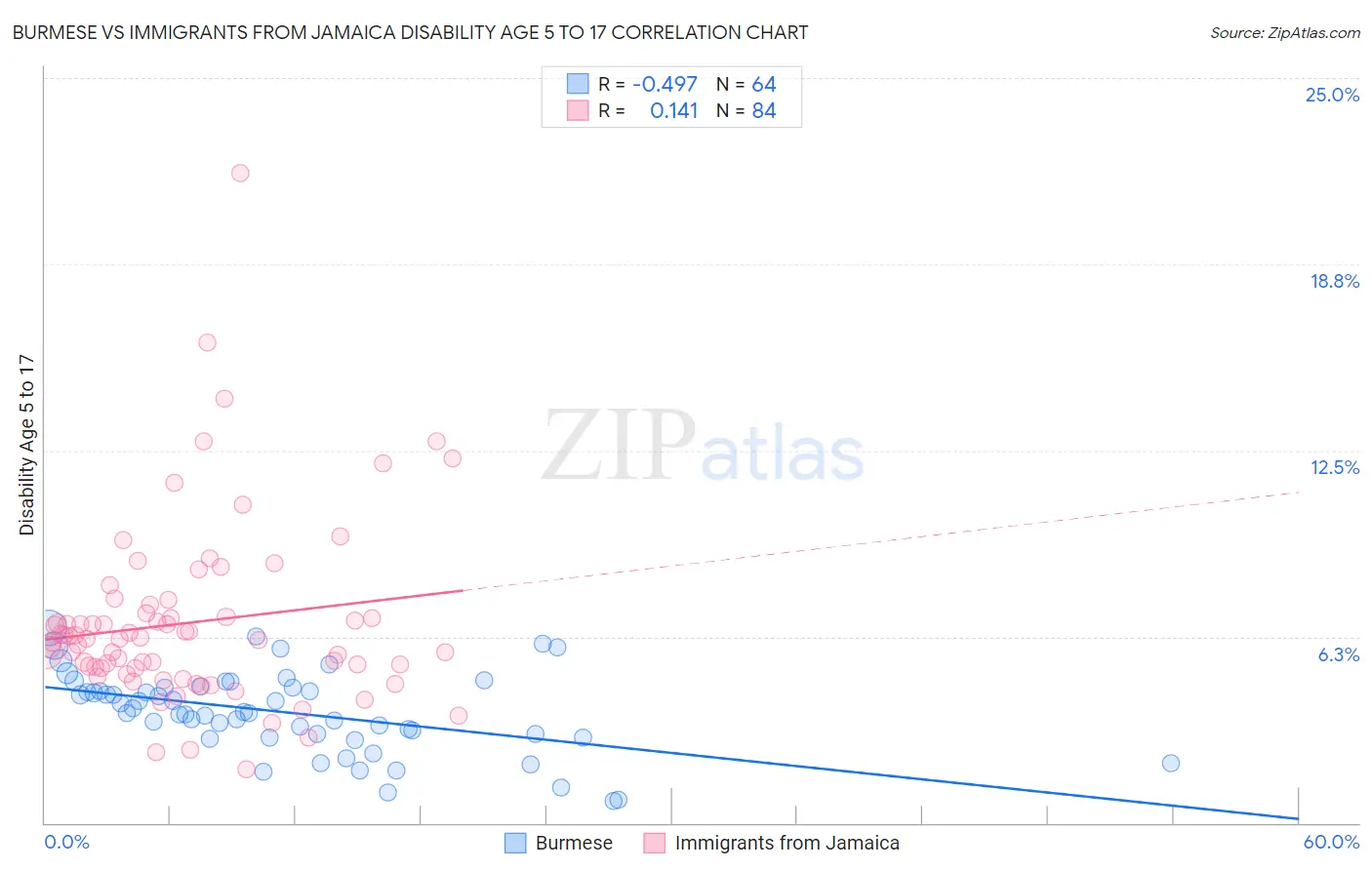 Burmese vs Immigrants from Jamaica Disability Age 5 to 17