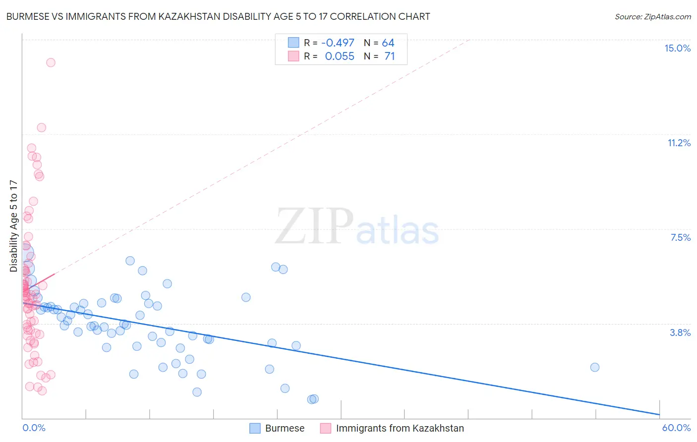 Burmese vs Immigrants from Kazakhstan Disability Age 5 to 17