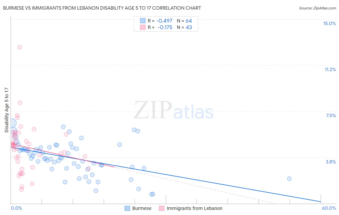 Burmese vs Immigrants from Lebanon Disability Age 5 to 17