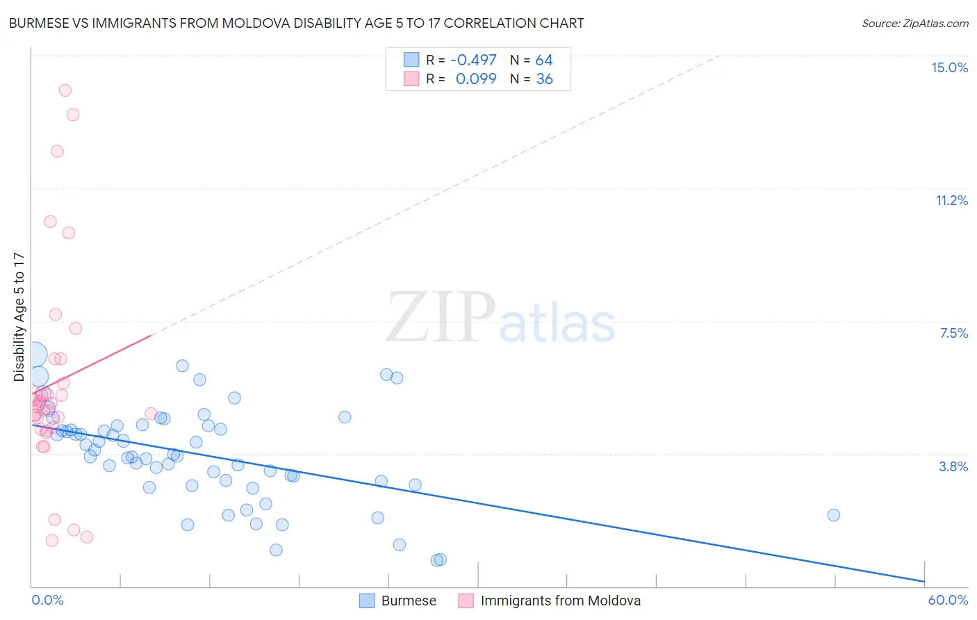 Burmese vs Immigrants from Moldova Disability Age 5 to 17