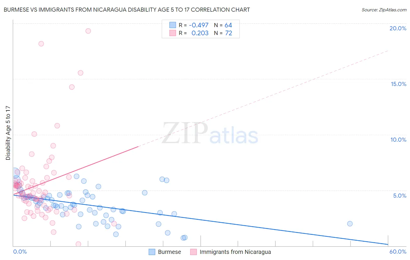 Burmese vs Immigrants from Nicaragua Disability Age 5 to 17