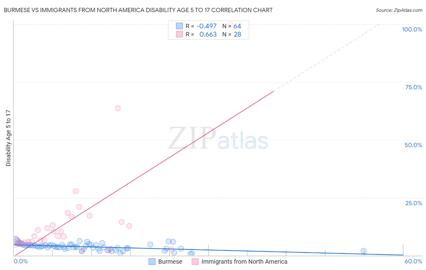 Burmese vs Immigrants from North America Disability Age 5 to 17