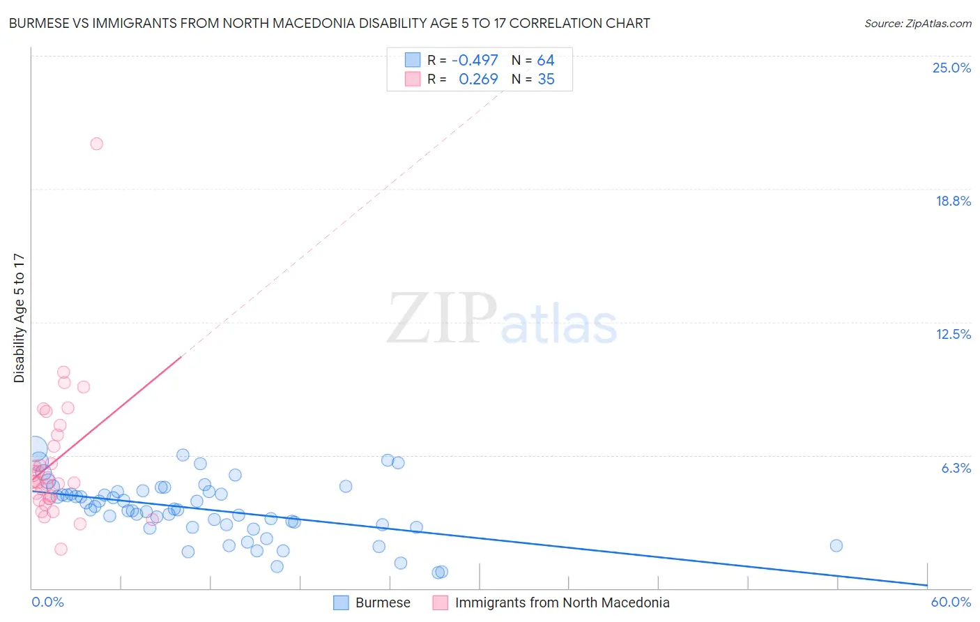 Burmese vs Immigrants from North Macedonia Disability Age 5 to 17