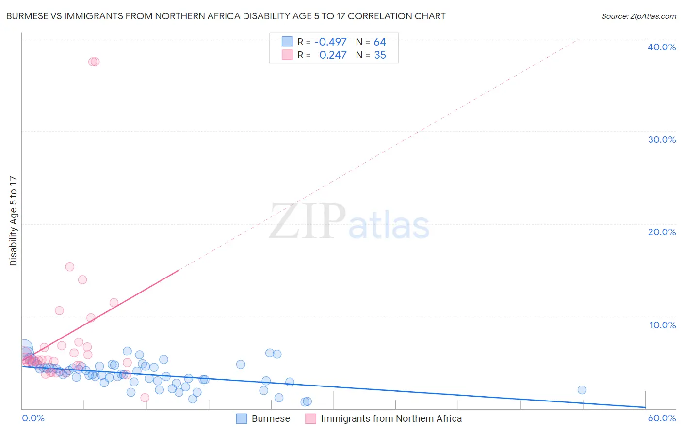 Burmese vs Immigrants from Northern Africa Disability Age 5 to 17