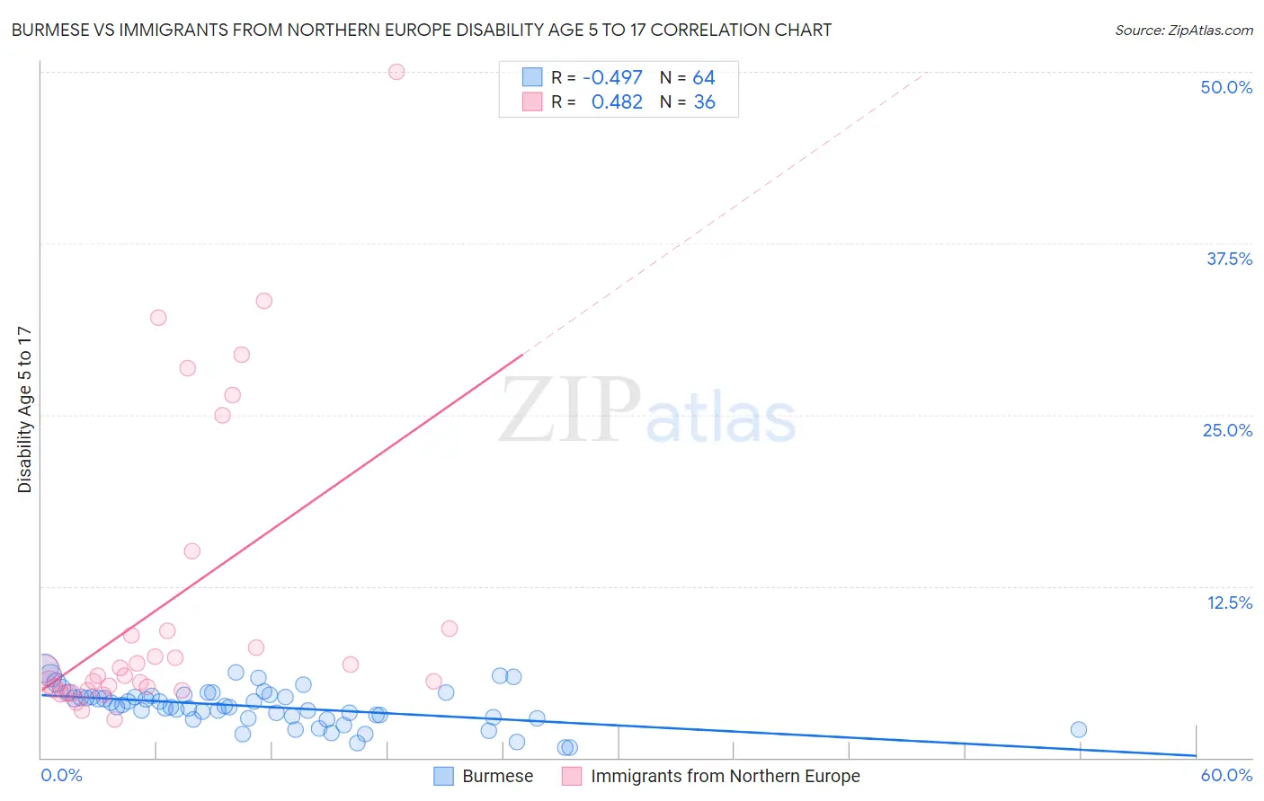 Burmese vs Immigrants from Northern Europe Disability Age 5 to 17