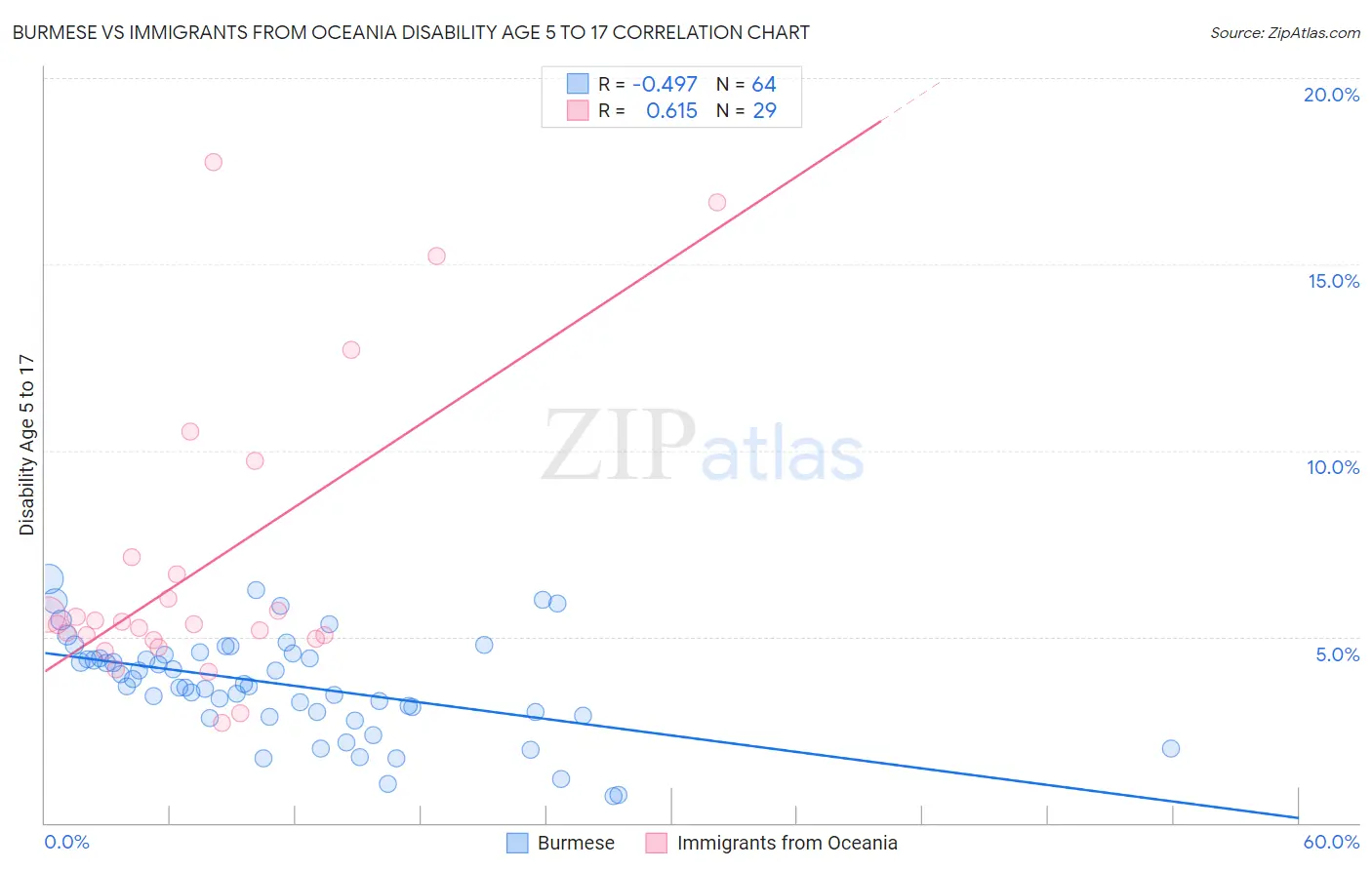Burmese vs Immigrants from Oceania Disability Age 5 to 17