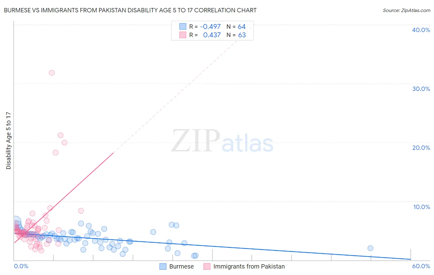 Burmese vs Immigrants from Pakistan Disability Age 5 to 17