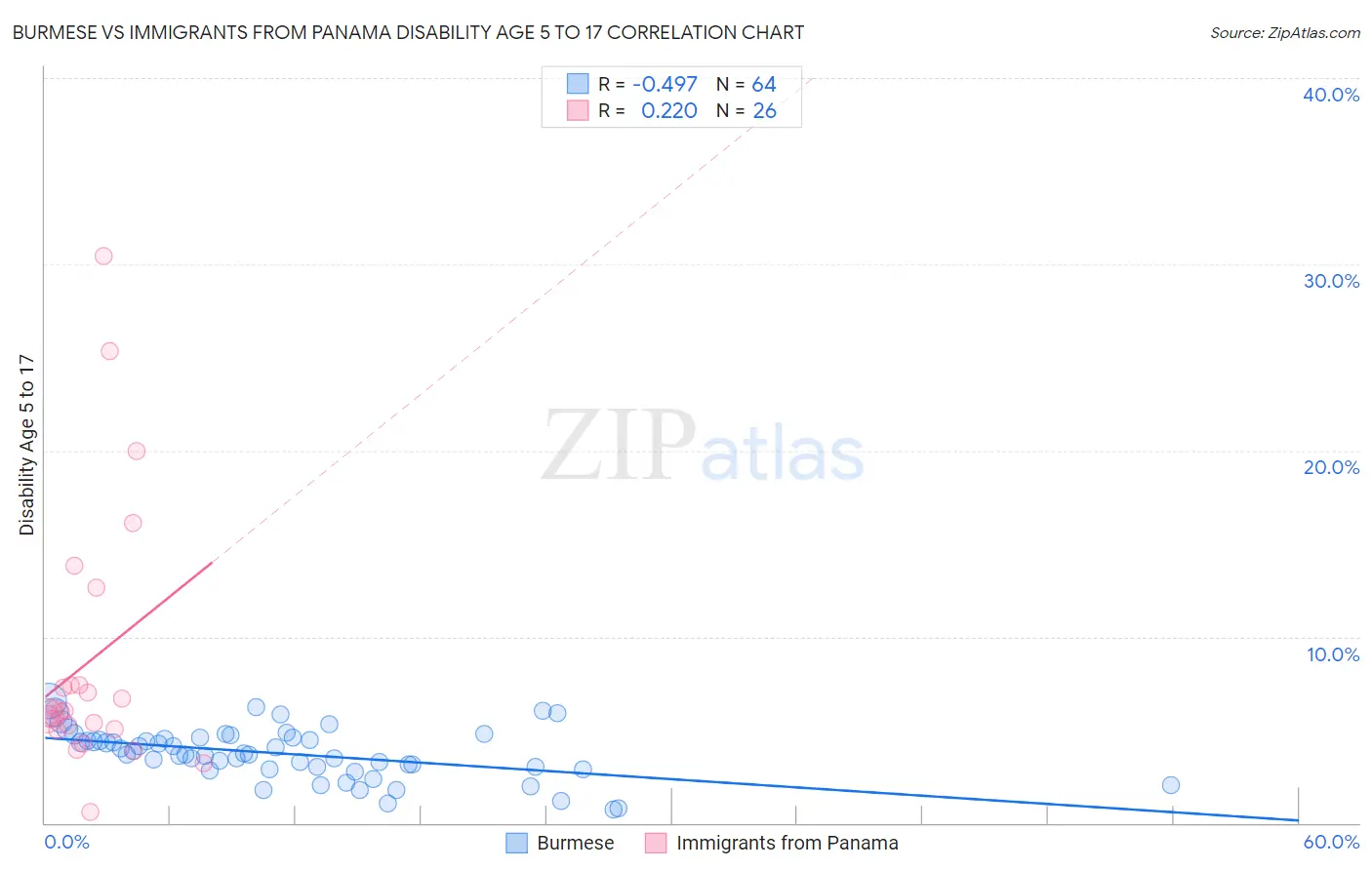 Burmese vs Immigrants from Panama Disability Age 5 to 17