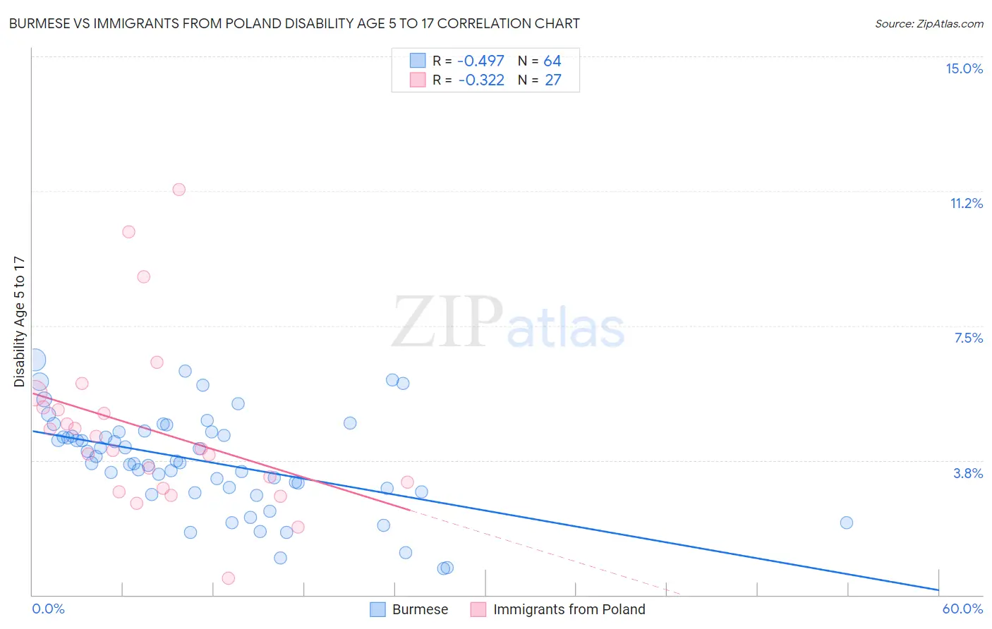 Burmese vs Immigrants from Poland Disability Age 5 to 17