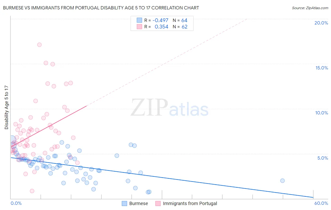 Burmese vs Immigrants from Portugal Disability Age 5 to 17
