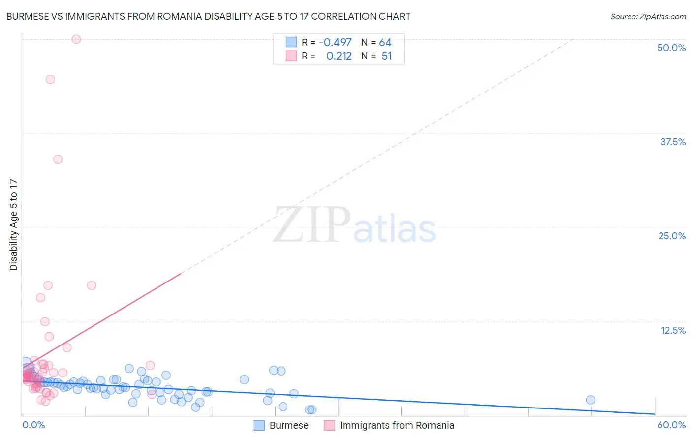 Burmese vs Immigrants from Romania Disability Age 5 to 17