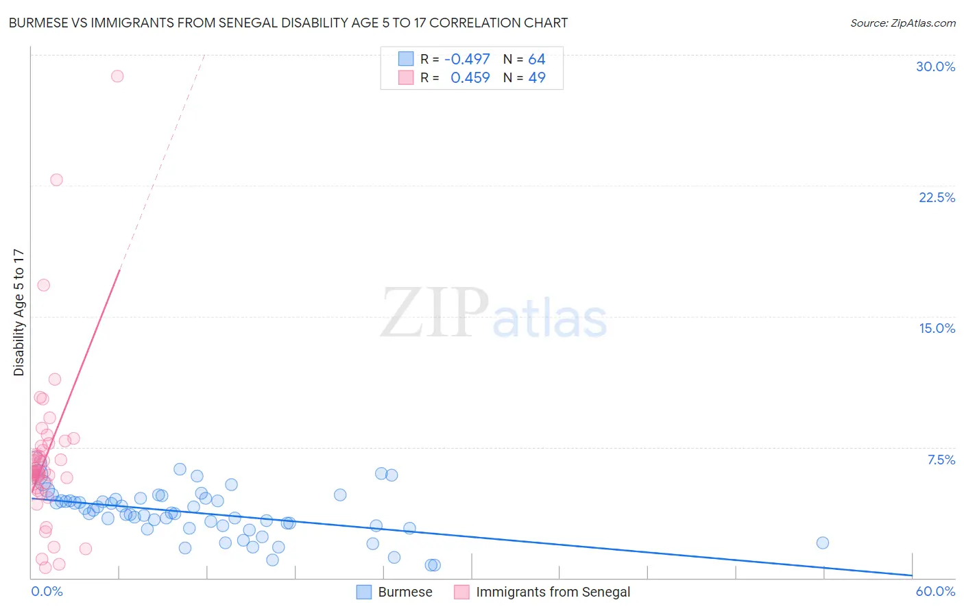 Burmese vs Immigrants from Senegal Disability Age 5 to 17