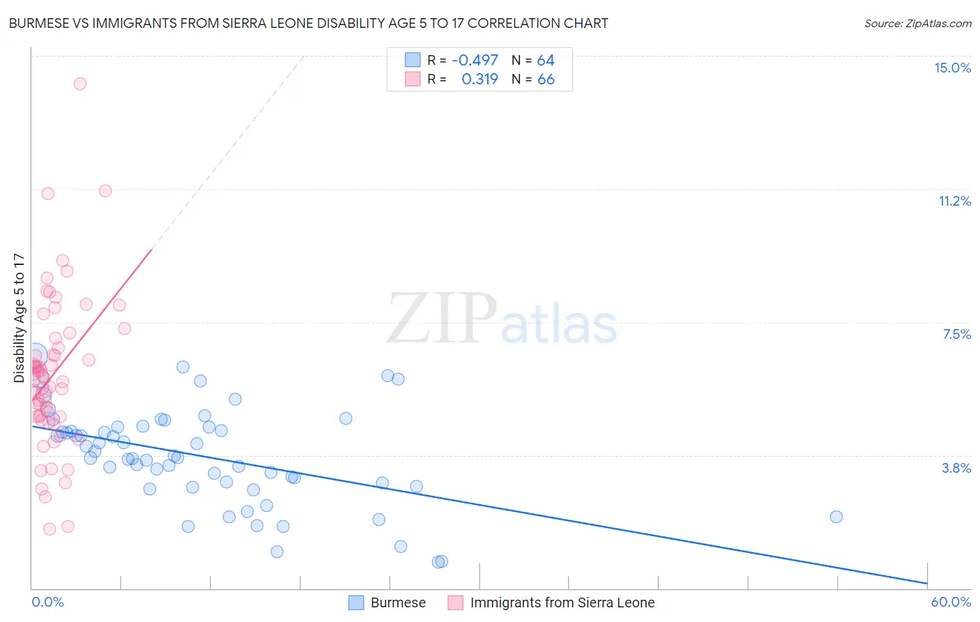 Burmese vs Immigrants from Sierra Leone Disability Age 5 to 17