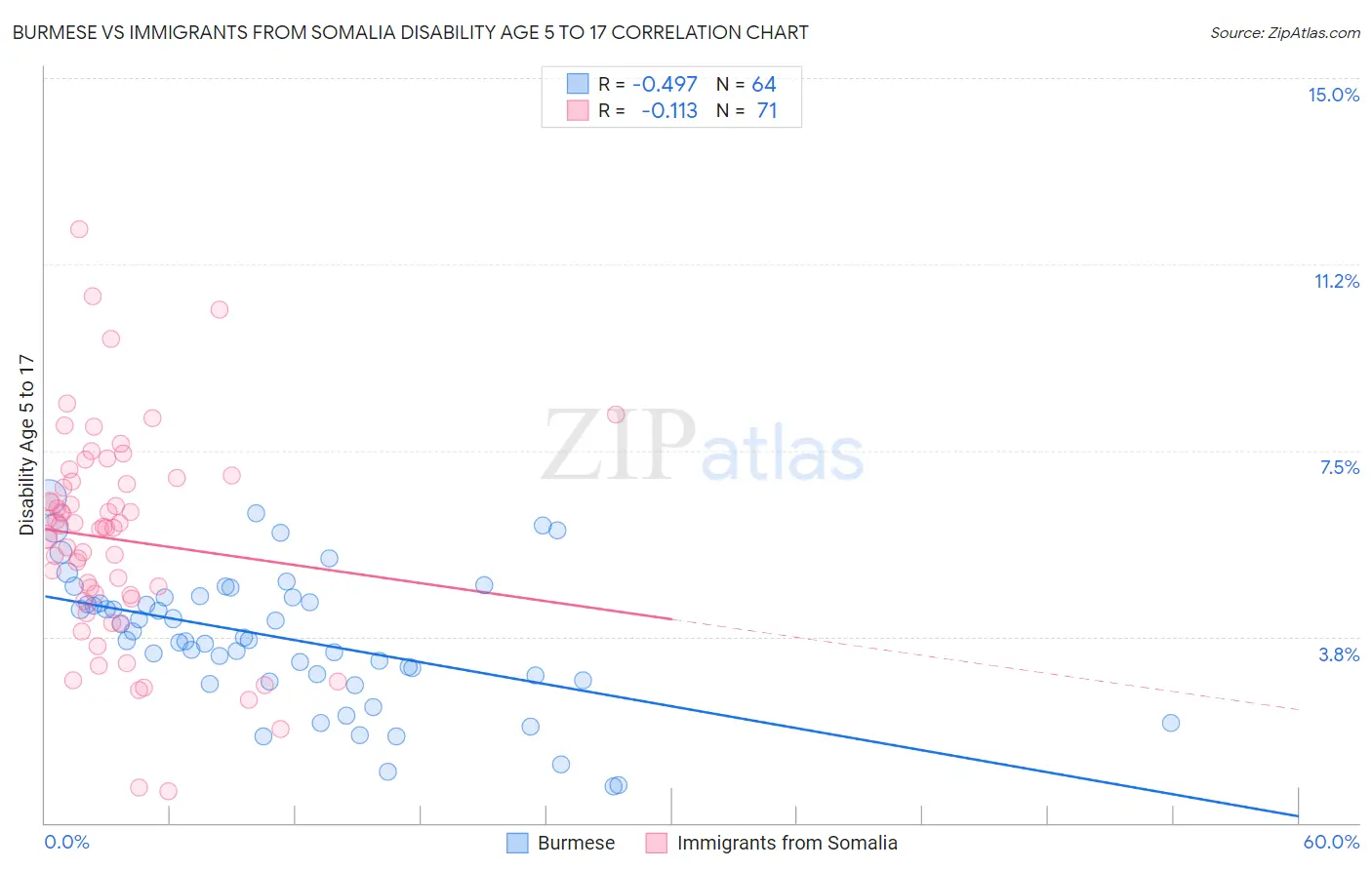 Burmese vs Immigrants from Somalia Disability Age 5 to 17