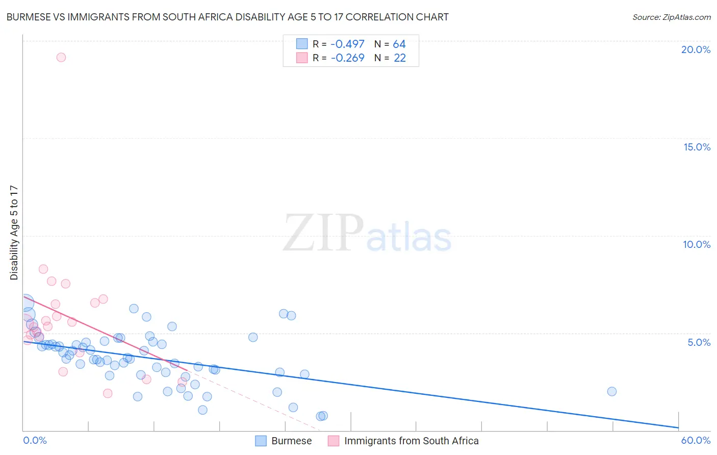 Burmese vs Immigrants from South Africa Disability Age 5 to 17