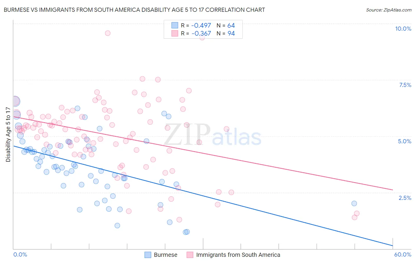 Burmese vs Immigrants from South America Disability Age 5 to 17