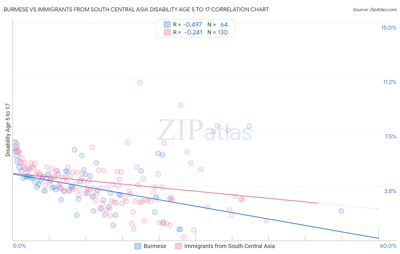 Burmese vs Immigrants from South Central Asia Disability Age 5 to 17