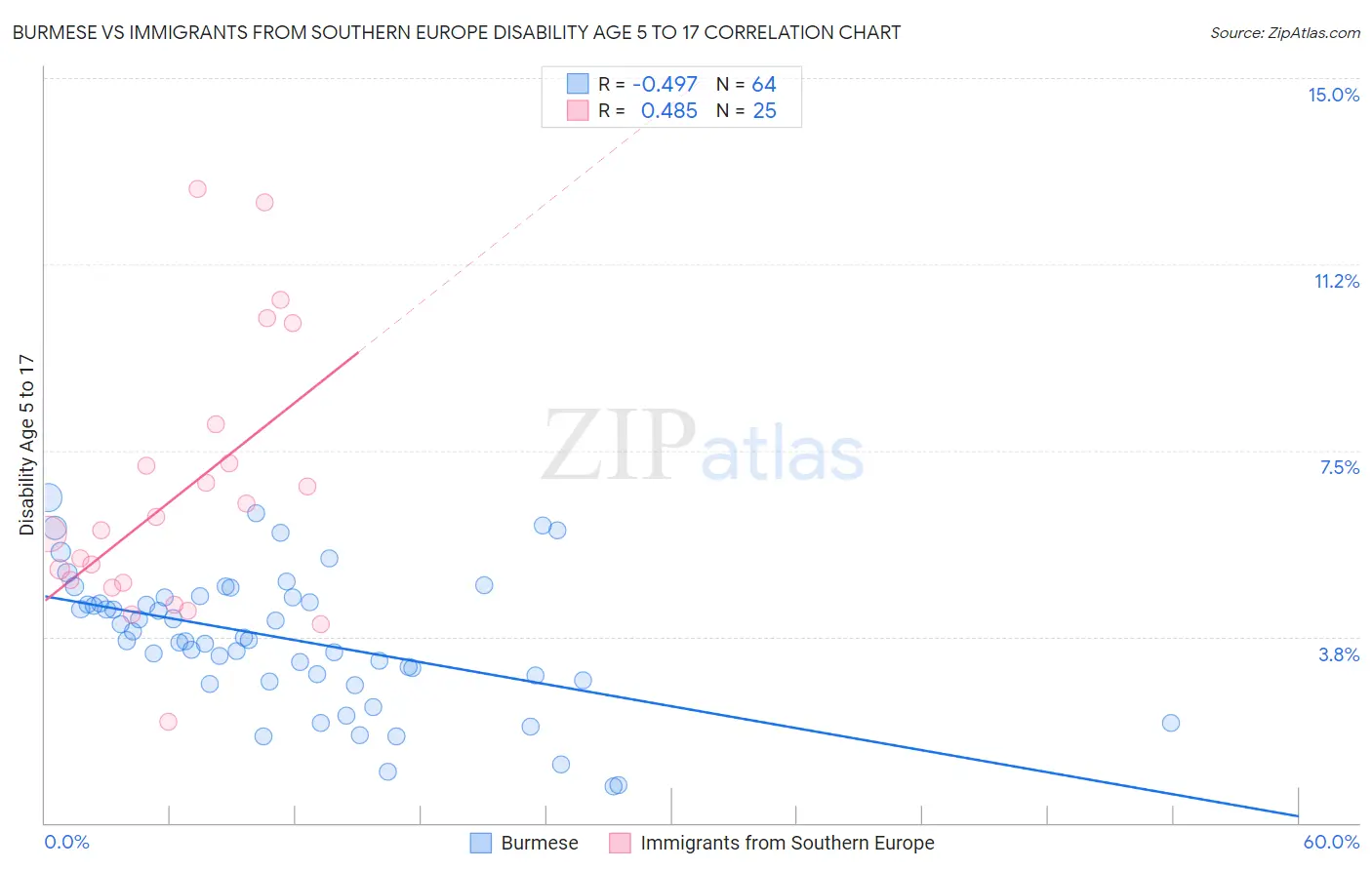 Burmese vs Immigrants from Southern Europe Disability Age 5 to 17