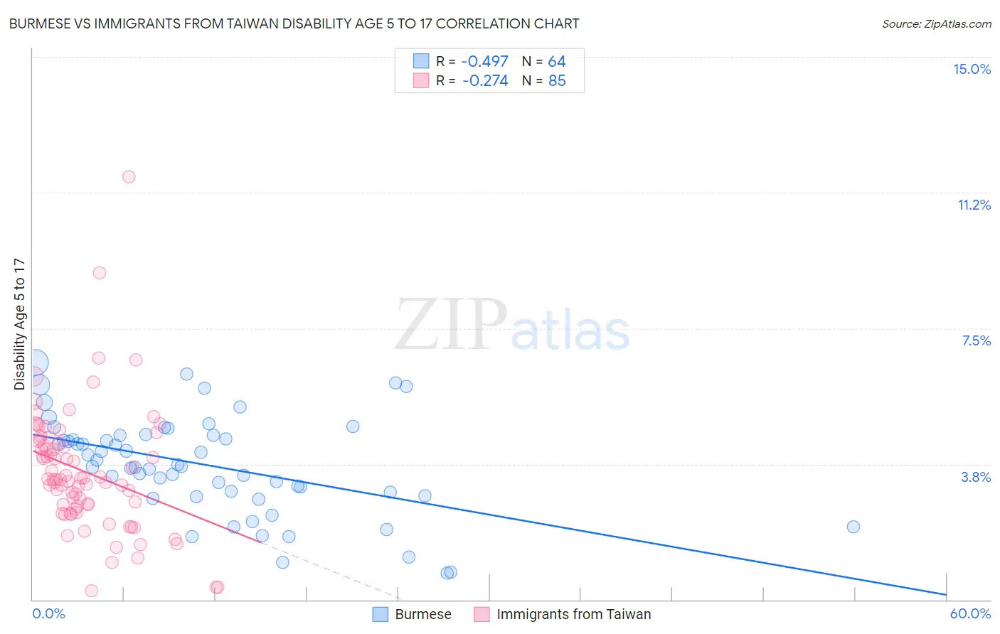 Burmese vs Immigrants from Taiwan Disability Age 5 to 17
