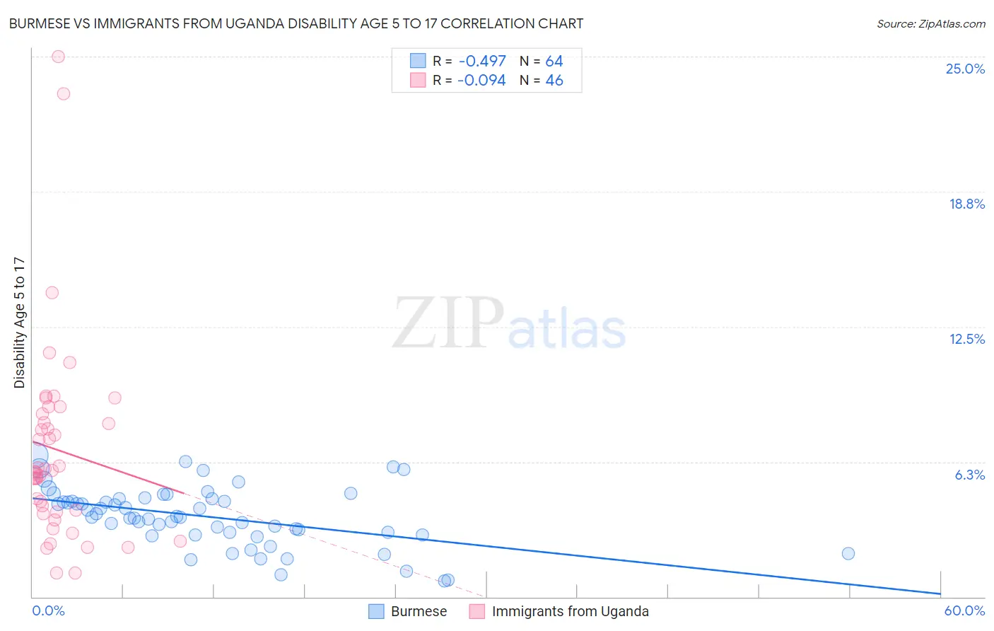 Burmese vs Immigrants from Uganda Disability Age 5 to 17
