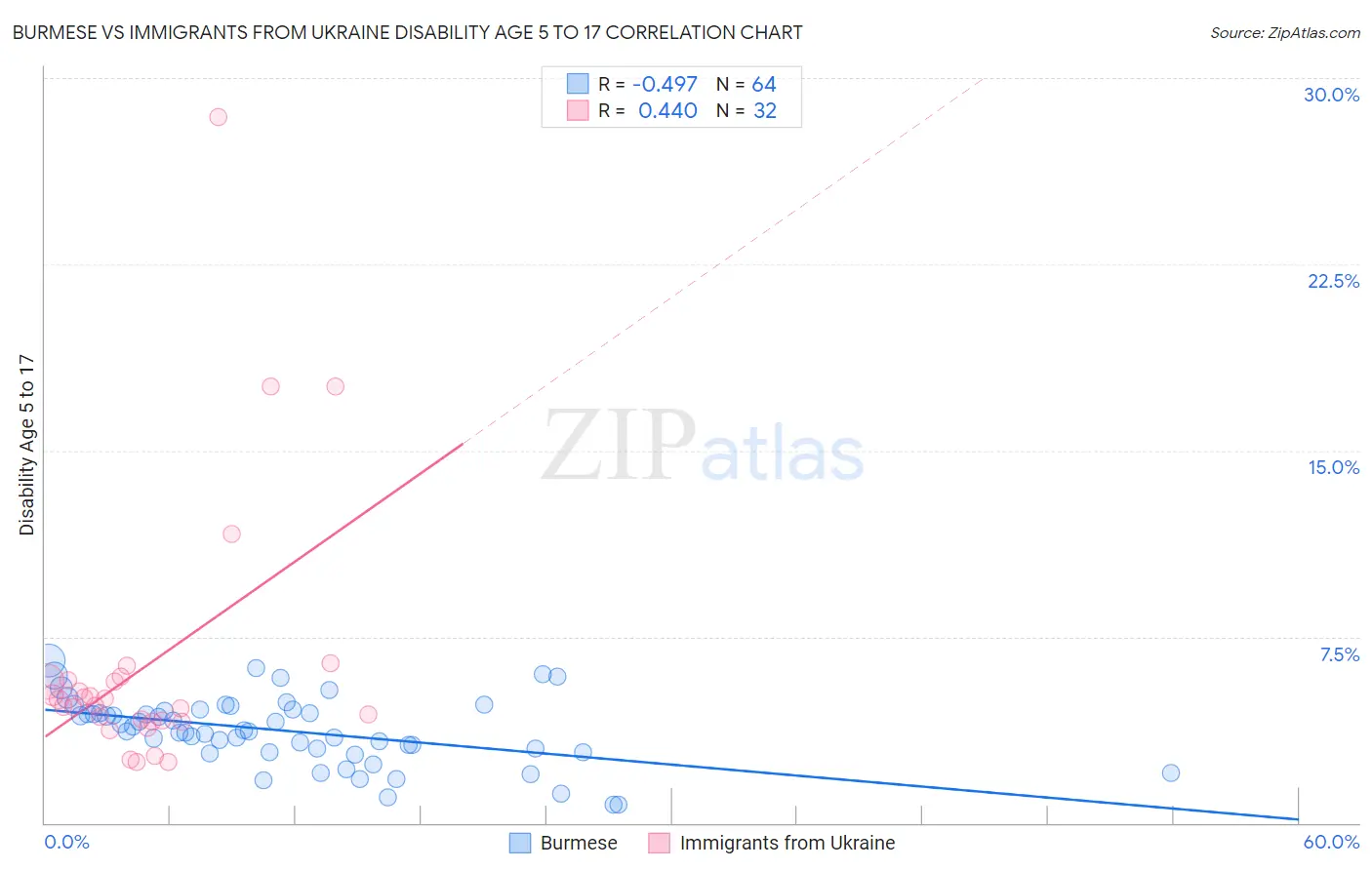 Burmese vs Immigrants from Ukraine Disability Age 5 to 17
