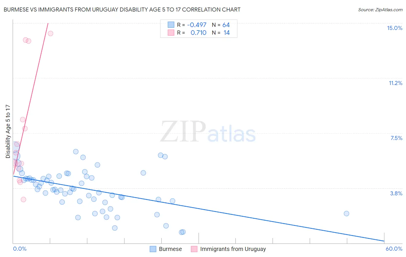 Burmese vs Immigrants from Uruguay Disability Age 5 to 17
