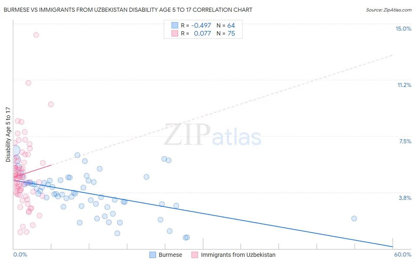 Burmese vs Immigrants from Uzbekistan Disability Age 5 to 17