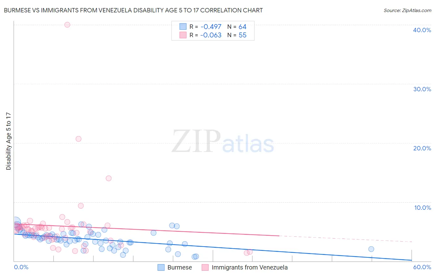 Burmese vs Immigrants from Venezuela Disability Age 5 to 17