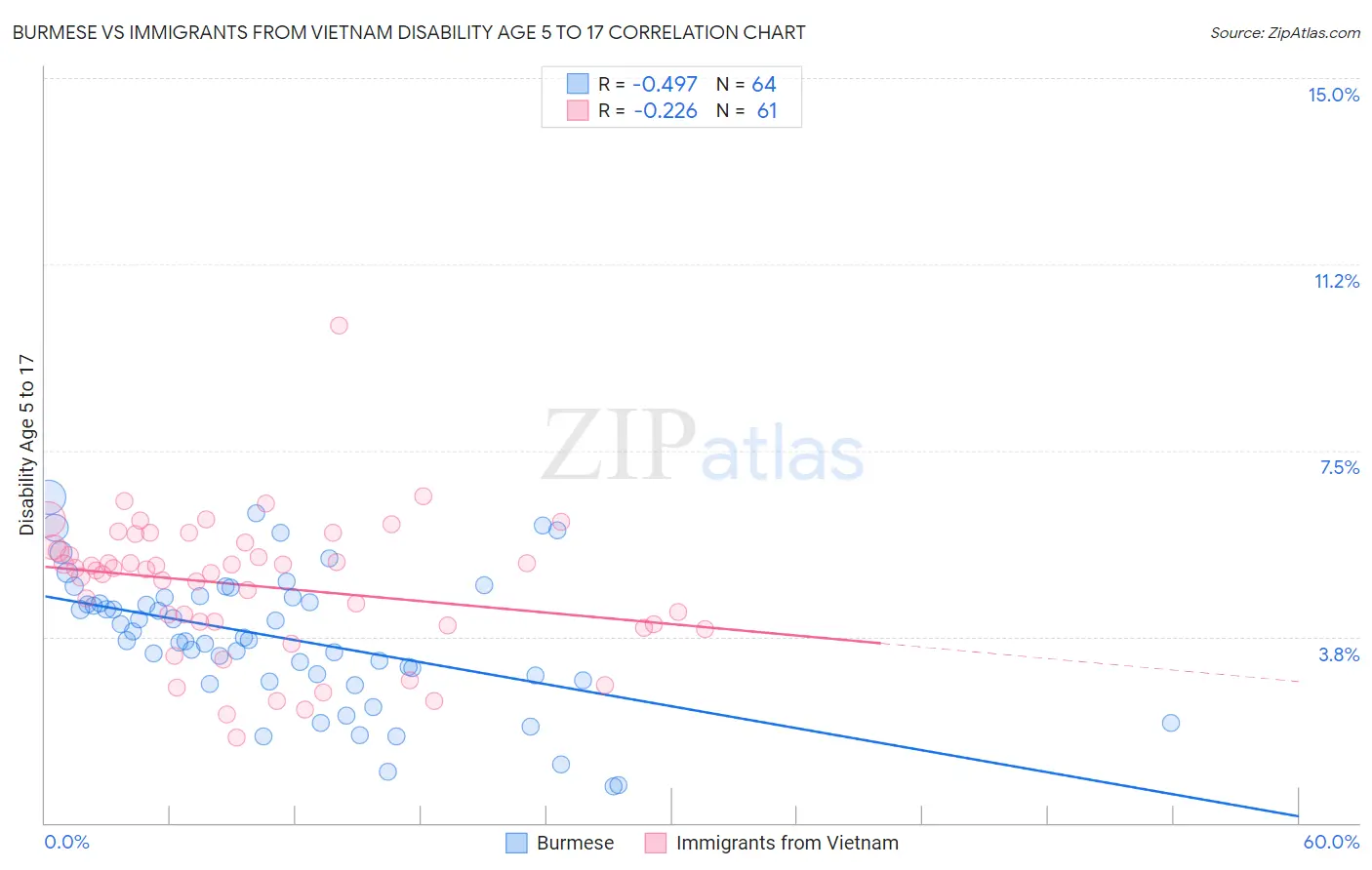 Burmese vs Immigrants from Vietnam Disability Age 5 to 17