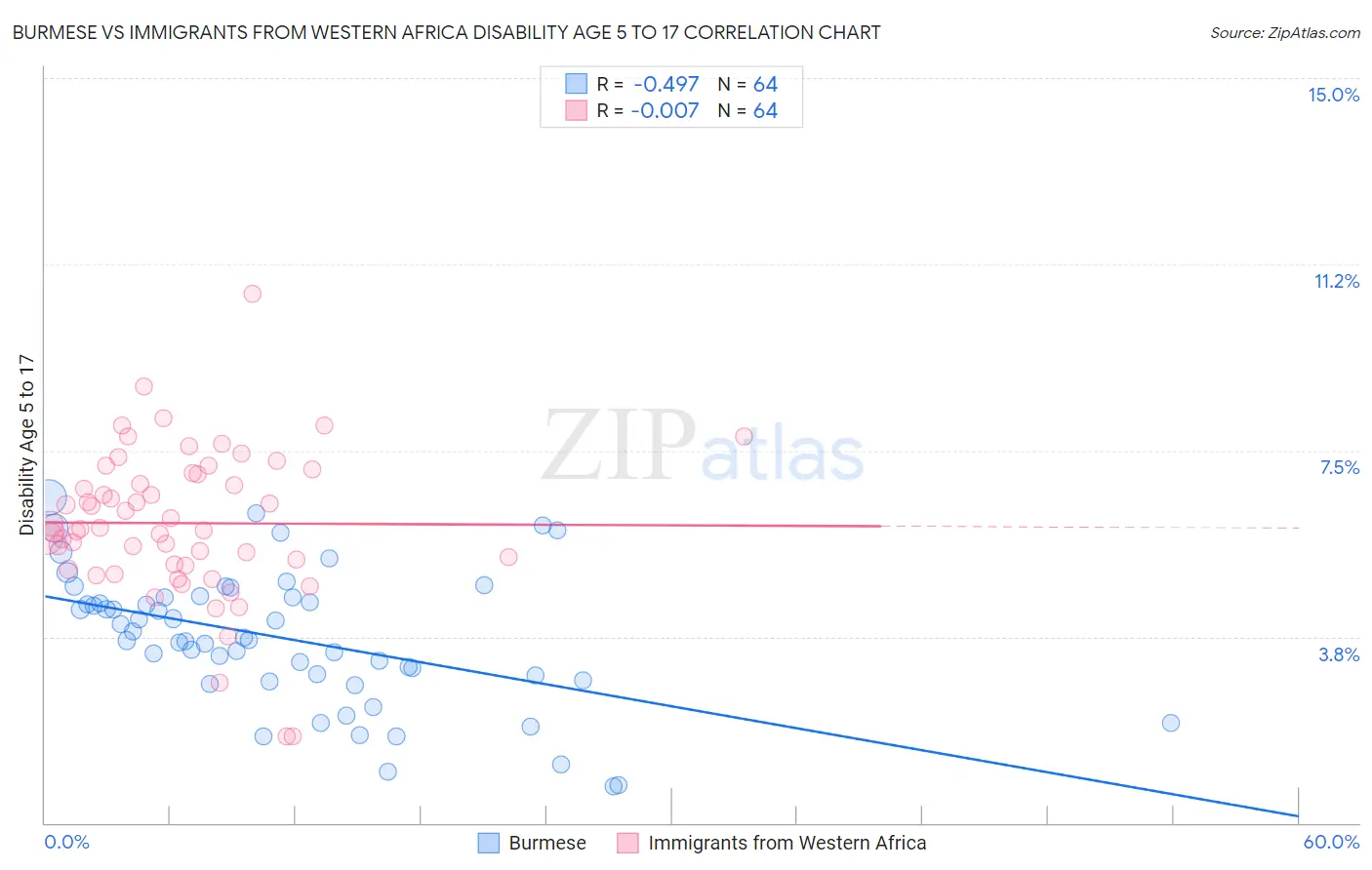 Burmese vs Immigrants from Western Africa Disability Age 5 to 17
