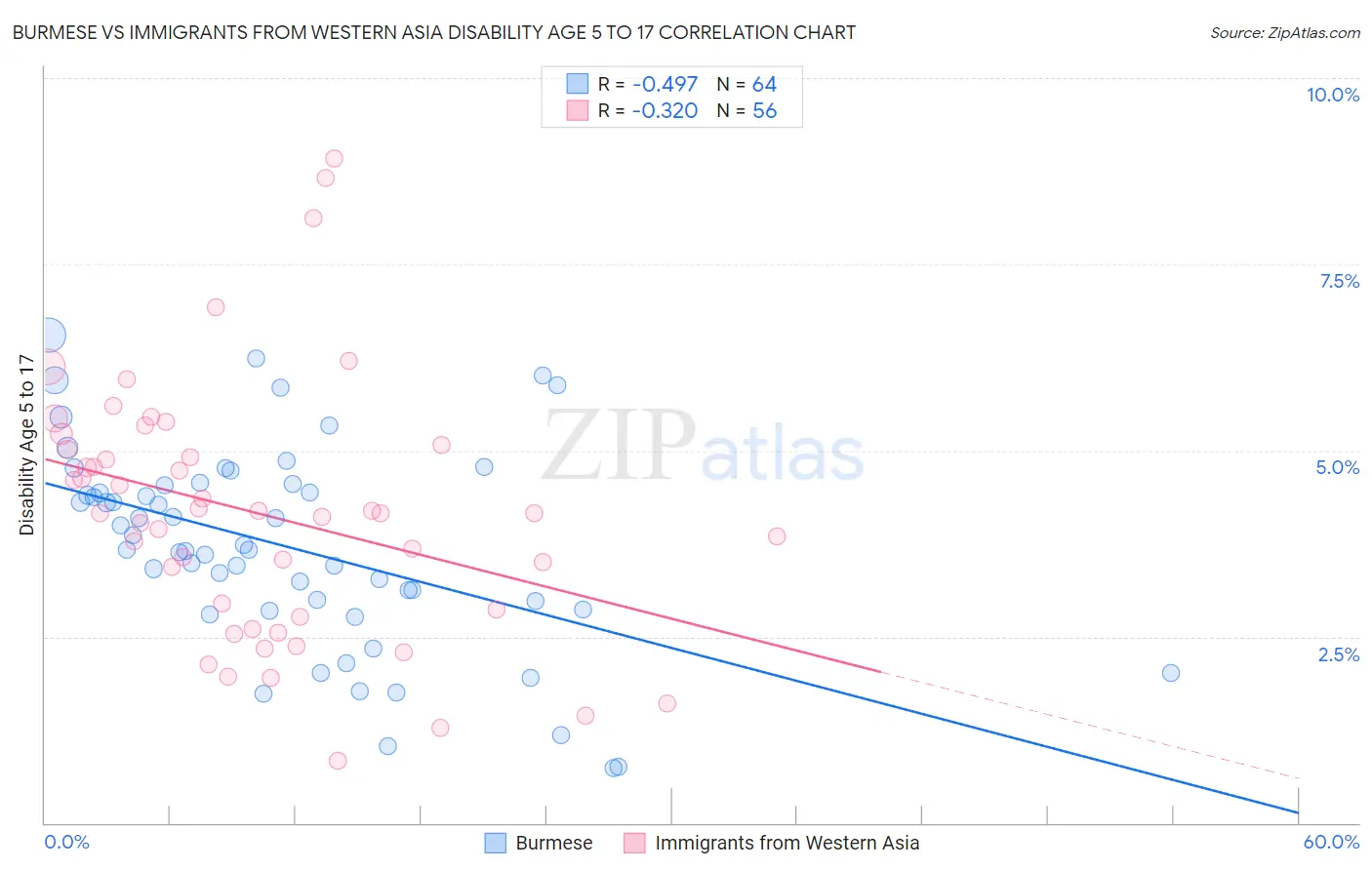 Burmese vs Immigrants from Western Asia Disability Age 5 to 17