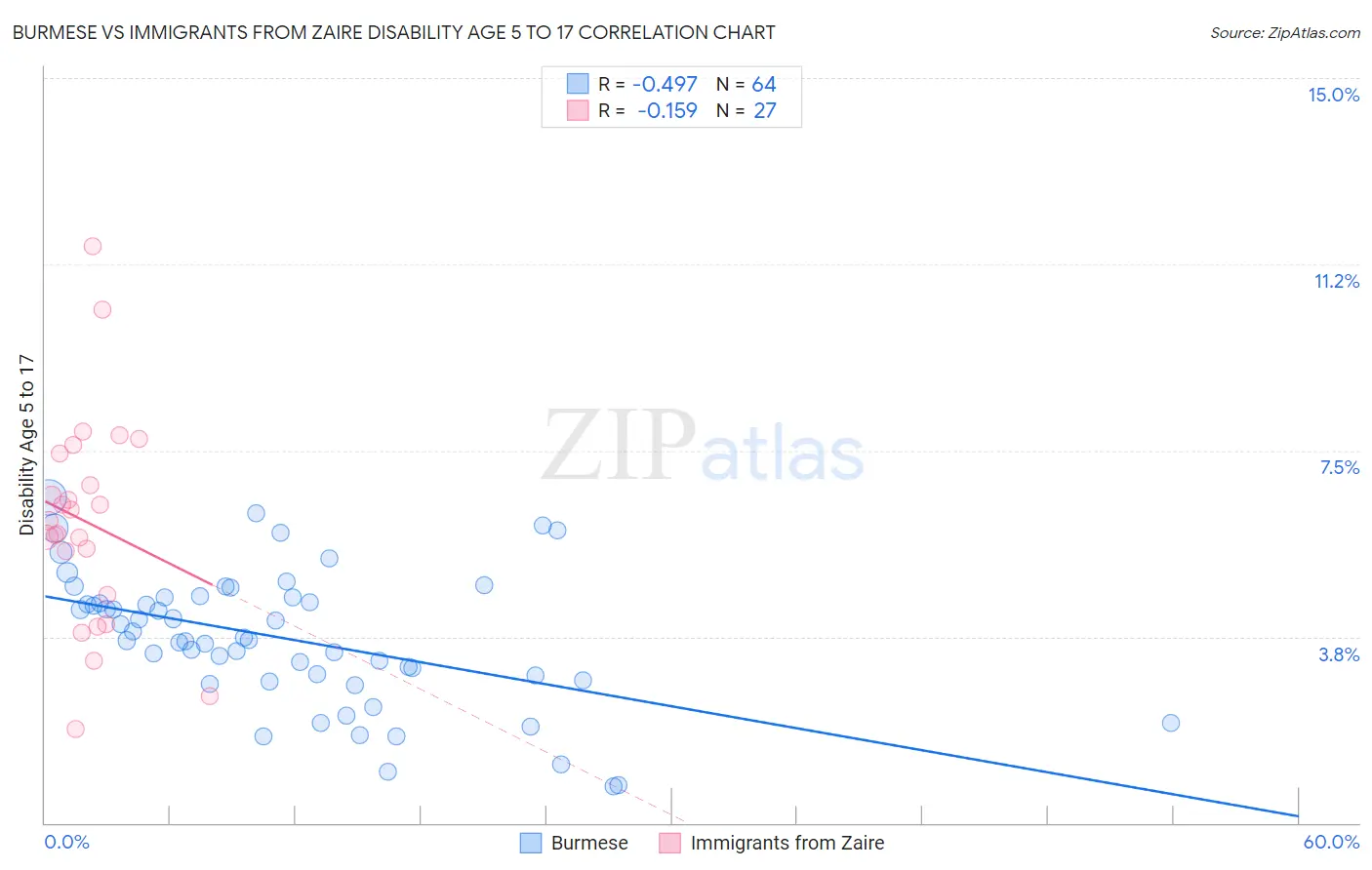 Burmese vs Immigrants from Zaire Disability Age 5 to 17