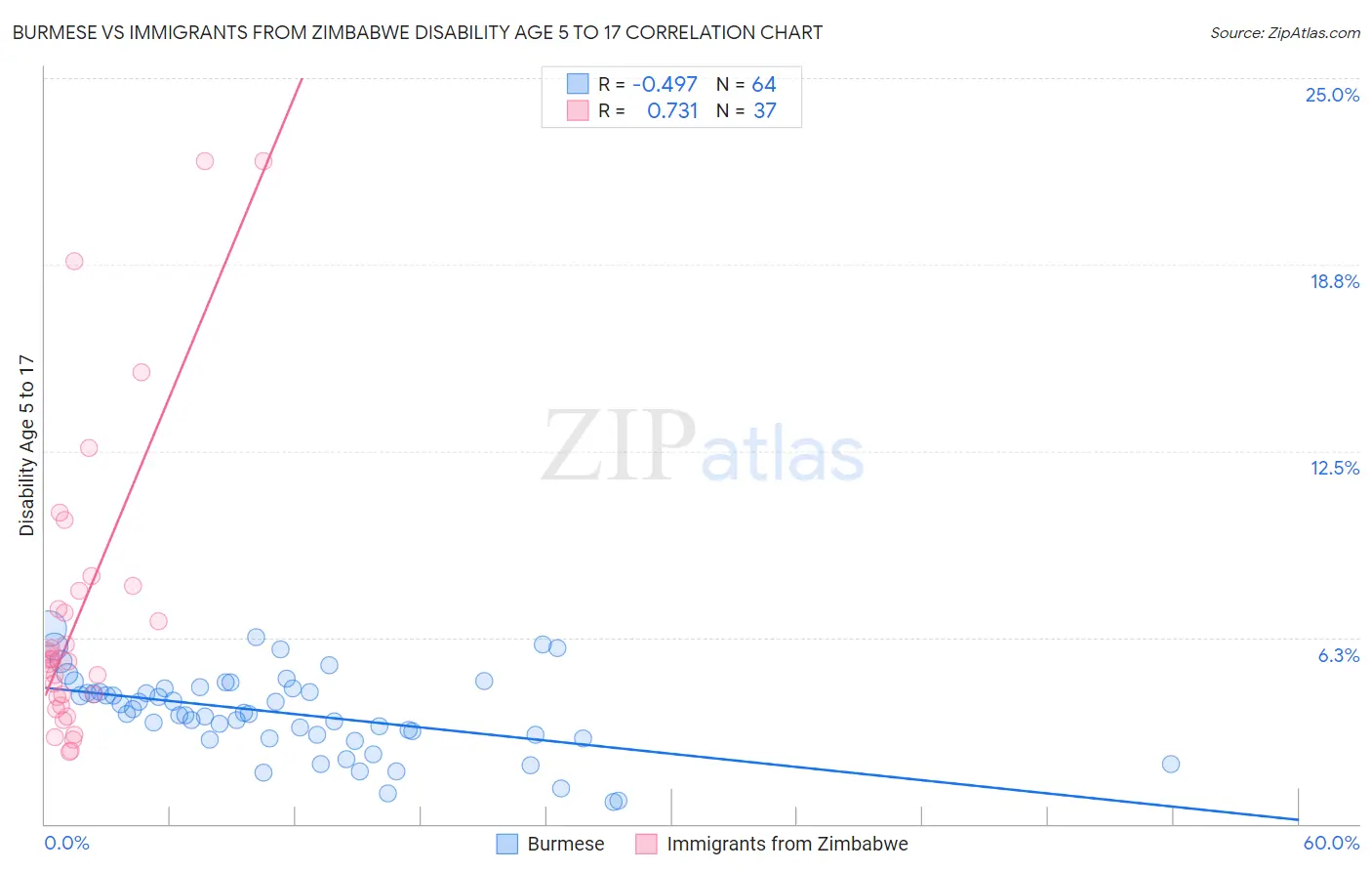 Burmese vs Immigrants from Zimbabwe Disability Age 5 to 17
