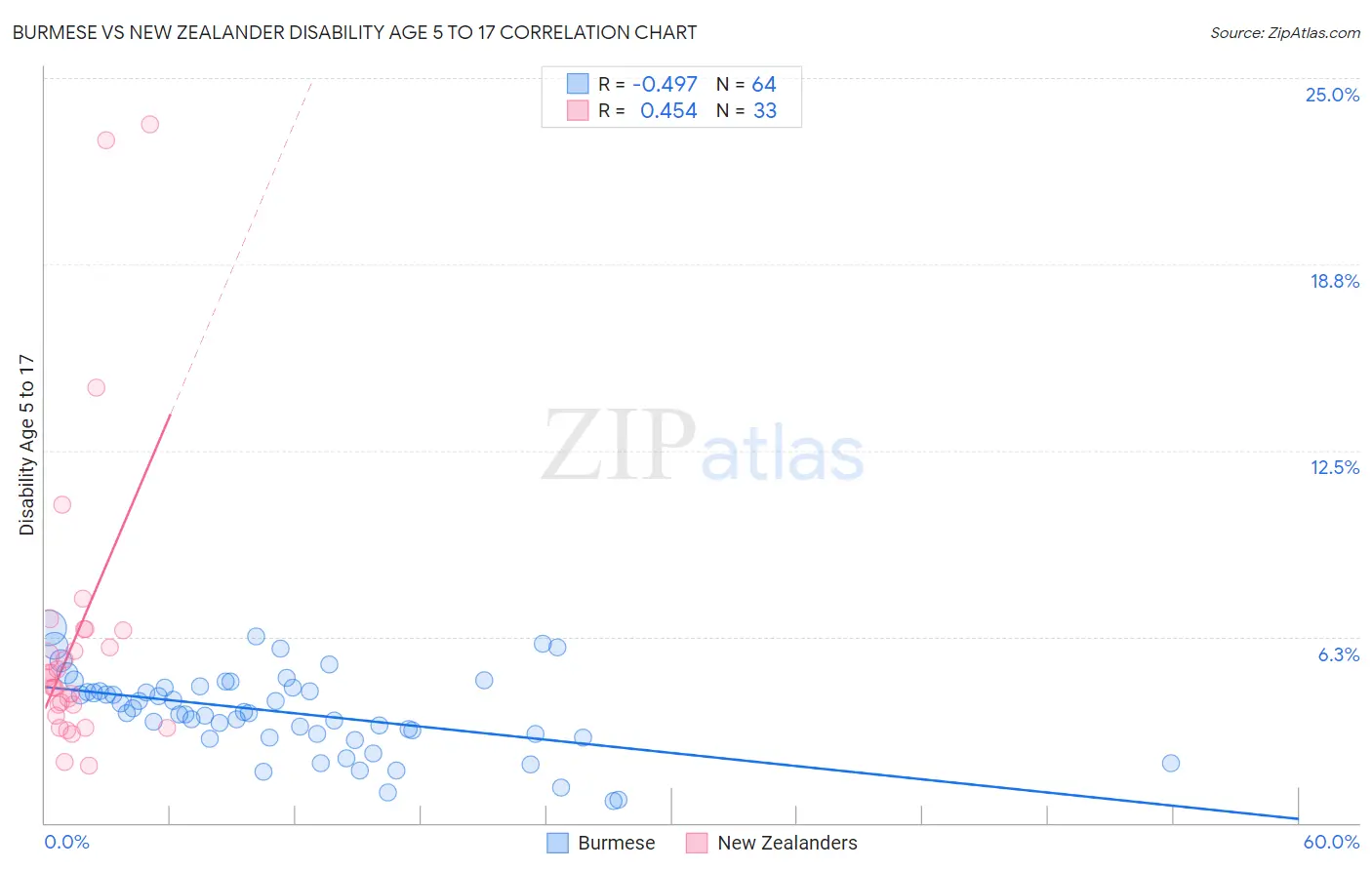 Burmese vs New Zealander Disability Age 5 to 17