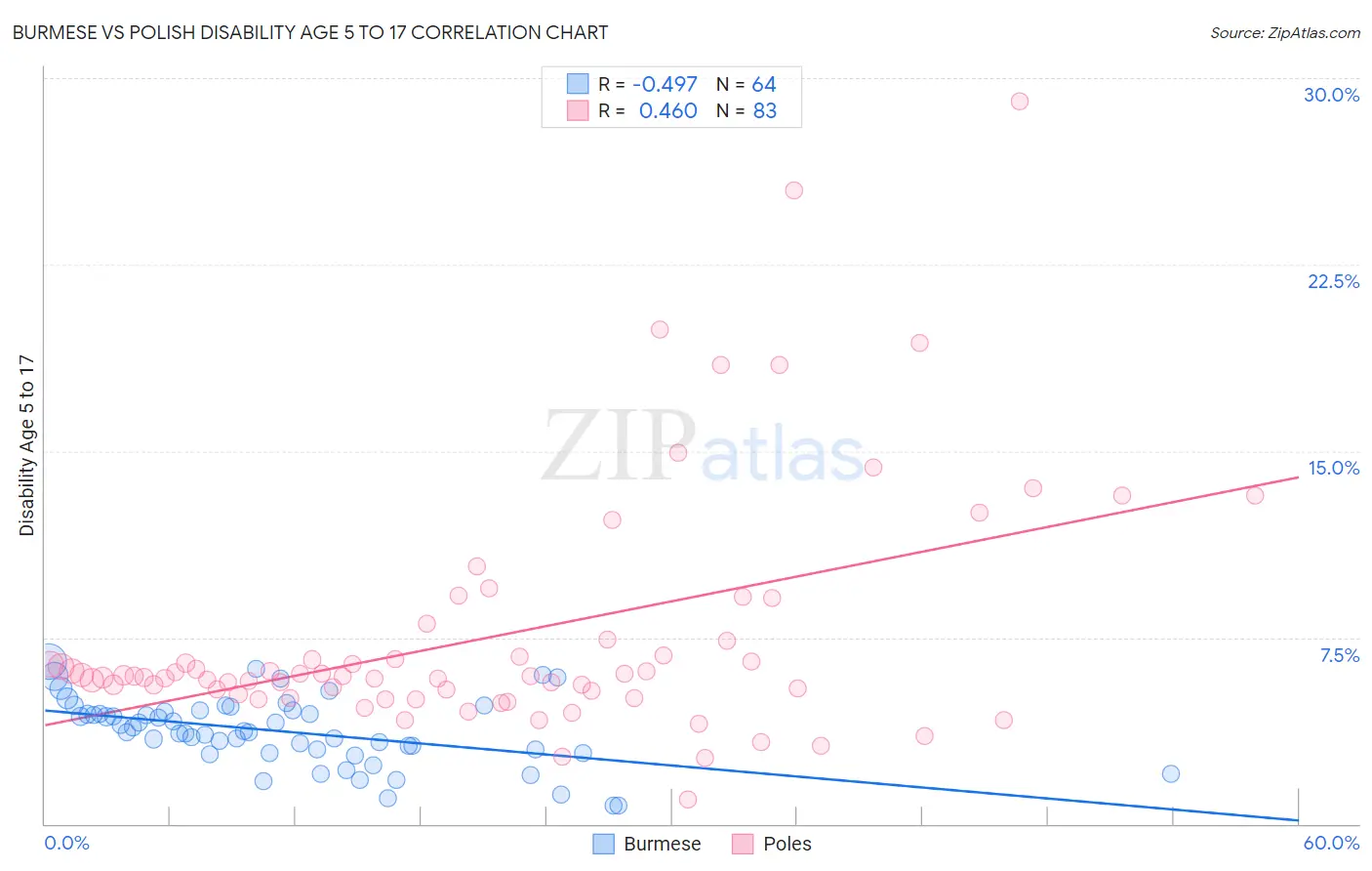 Burmese vs Polish Disability Age 5 to 17