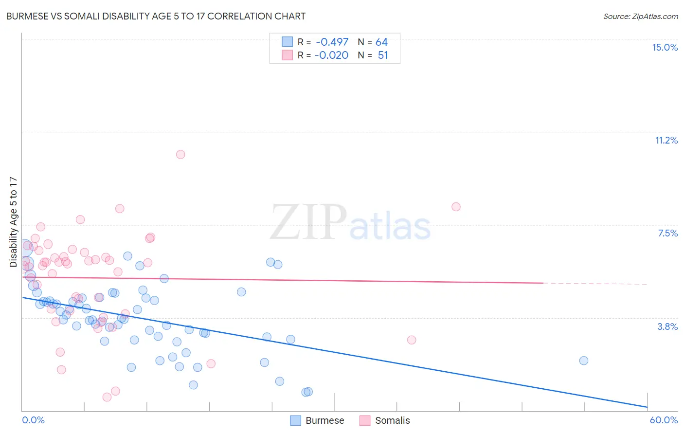 Burmese vs Somali Disability Age 5 to 17