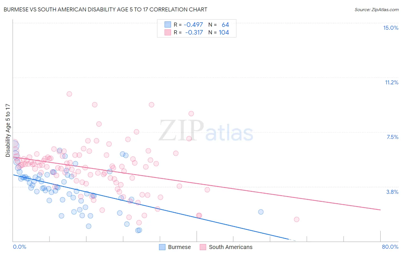 Burmese vs South American Disability Age 5 to 17