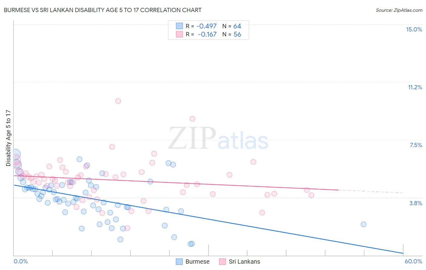 Burmese vs Sri Lankan Disability Age 5 to 17